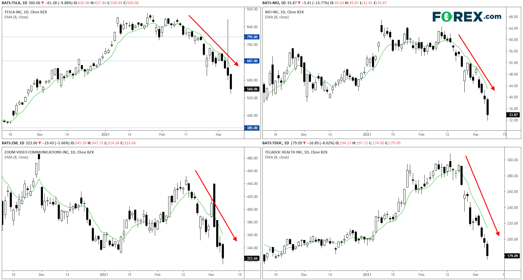 血洗动量股:利率攀升,TSLA、NIO、ZM和TDOC悉数走低